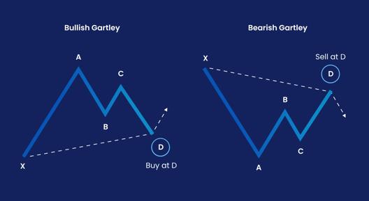 Bullish Gartley and Bearish Gartley illustration showing buy and sell points