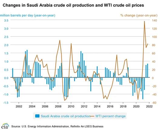 Bar and line chart showing year-over-year changes in Saudi Arabia crude oil production alongside percentage changes in WTI crude oil prices over time