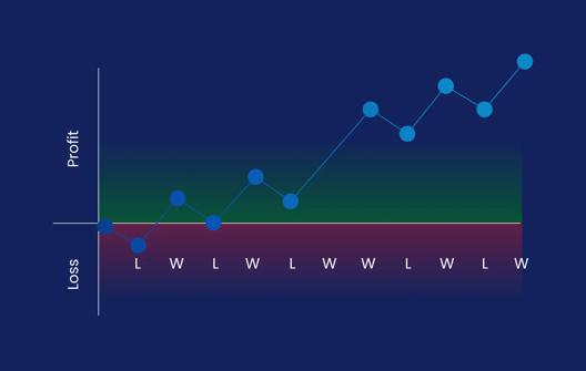 Chart showing a sequence of wins and losses represented by W and L along an upward trending zigzag line. The graph illustrates profit and loss areas with gradient background and circular markers for each data point.