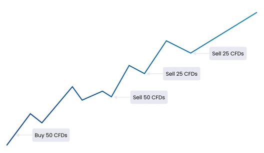 Line chart illustrating a rising price movement with annotated buy and sell position sizes, showing how positions are adjusted incrementally