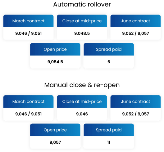 Comparison of automatic rollover and manual close and re-open in CFD trading showing contract prices and spreads