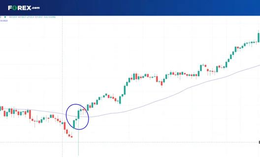 Candlestick price chart highlighting a trend reversal where price moves back above a moving average before continuing higher