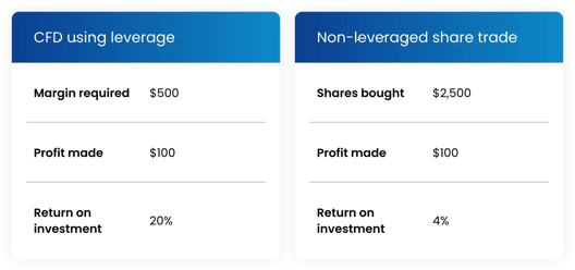 Comparison chart showing return on investment for CFD trading using leverage versus non-leveraged share trading, including margin required, profit made, and ROI percentages.