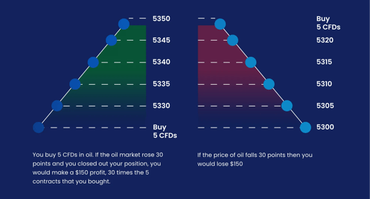 Buying oil CFDs infographic