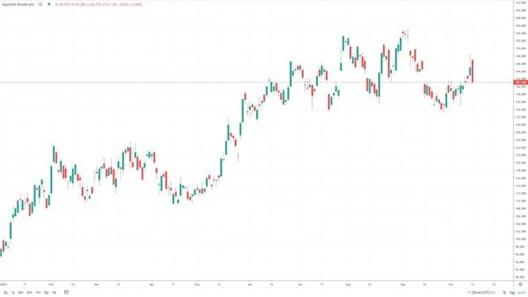 Candlestick price chart showing Applied Materials (AMAT) volatility in 2023