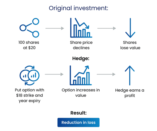Illustration showing a hedging example in shares trading to reduce loss