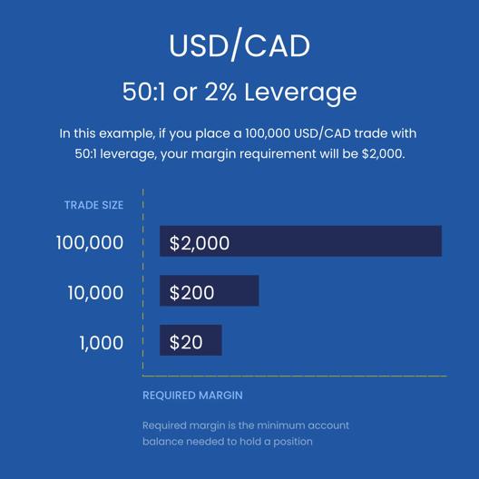Chart showing USD CAD trade leverage at 50 to 1 with margin requirements for different trade sizes