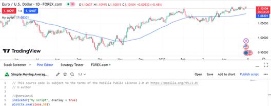 TradingView EUR/USD daily forex chart with a 50-period simple moving average overlay created using a Pine Script indicator