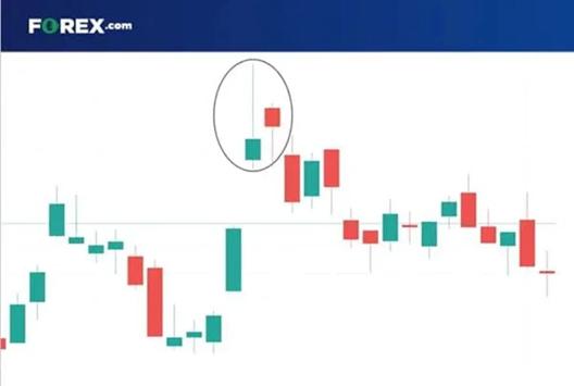 Forex candlestick chart highlighting a potential reversal candlestick pattern within a price trend for technical analysis