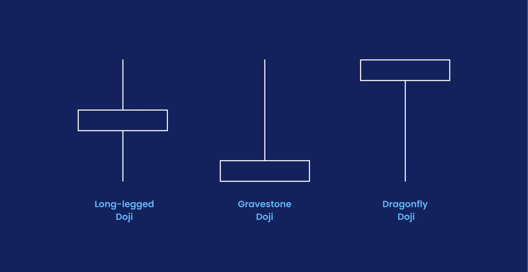 Three candlestick patterns showing long legged doji gravestone doji and dragonfly doji on a dark blue background