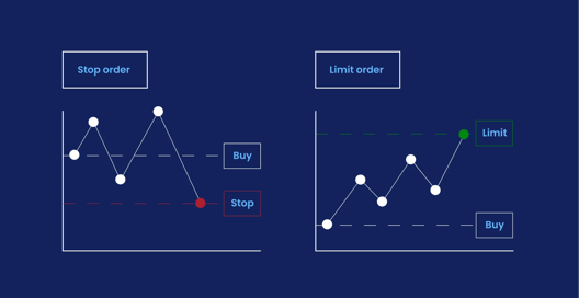 FOREX.com trading illustration comparing stop orders and limit orders with price movement charts on blue background