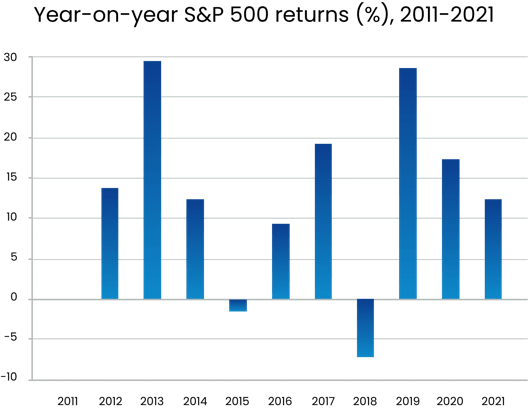 A bar chart showing year-on-year S&P 500 returns in percentage from 2011 to 2021. The highest return is around 30% in 2013, followed by nearly 29% in 2019. Negative returns occurred in 2015 and 2018, with 2018 being the lowest at approximately -6%. Other years show positive returns ranging from about 9% to 19%.