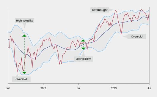 Chart showing Bollinger Bands with price line indicating periods of high and low volatility oversold and overbought conditions