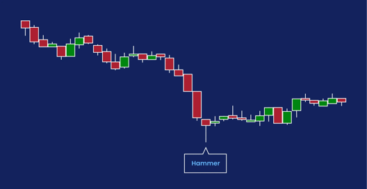 Candlestick chart showing a hammer pattern highlighted during a downtrend on a dark blue background