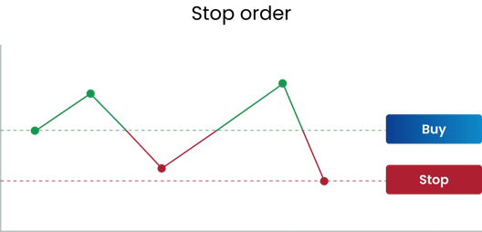 A stop order chart showing price movement with green and red trend lines and buy and stop levels