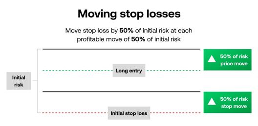 Diagram explaining how to move a stop loss as price advances, showing initial risk, entry level, and incremental stop adjustments based on percentage moves