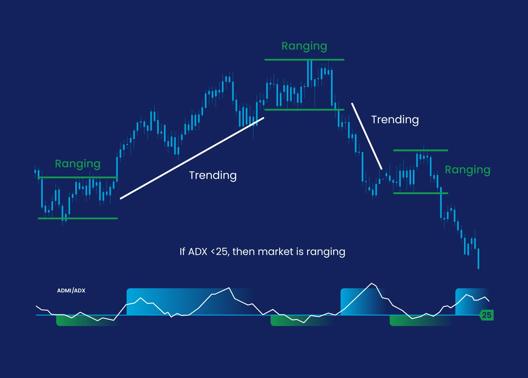 Forex candlestick chart showing periods of ranging and trending market conditions with highlighted support and resistance levels and ADX indicator below.