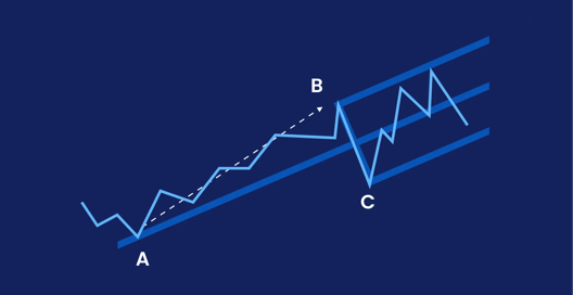 Diagram showing an upward trend channel with points A B and C illustrating price movement breakout and correction within parallel lines.