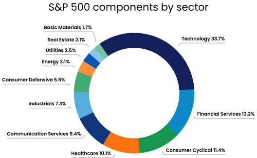 A donut chart showing S&P 500 components by sector. Technology holds the largest share at 33.7%, followed by Financial Services at 13.2%, Consumer Cyclical at 11.4%, Healthcare at 10.1%, and Communication Services at 9.4%. Other sectors include Industrials at 7.3%, Consumer Defensive at 5.5%, Energy at 3.1%, Utilities at 2.5%, Real Estate at 2.1%, and Basic Materials at 1.7%.