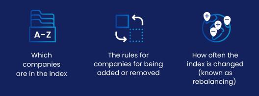 Graphic showing three key aspects of index composition including which companies are in the index rules for adding or removing companies and frequency of rebalancing.