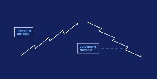 Diagram showing two market movement patterns: an ascending staircase with upward zigzag steps and a descending staircase with downward zigzag steps, each marked with directional arrows.