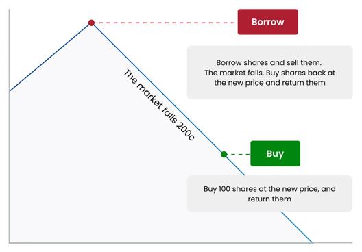 Diagram illustrating how a short position works, showing borrowing shares at a higher price, selling them, and buying them back after the market falls
