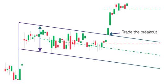 Candlestick chart showing a descending channel pattern with breakout direction highlighted by arrows and marked support and resistance levels