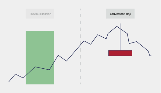Stock price chart showing an upward trend followed by a gravestone doji candlestick pattern indicating potential reversal
