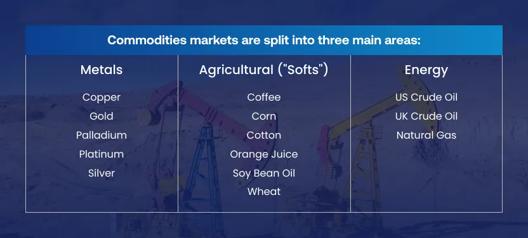 Graphic showing the three commodity market categories: Metals, Agricultural (Softs) and Energy