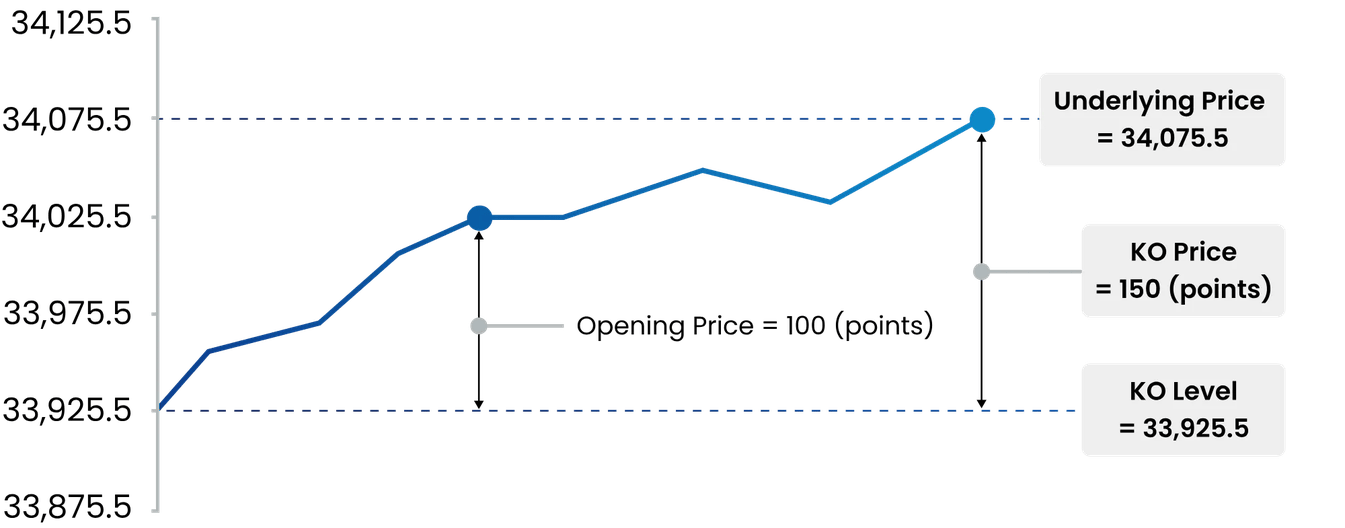 Chart illustrating knock out option pricing with underlying price, KO price, KO level, and opening price marked on a rising trend line.