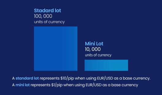 Infographic comparing standard lot and mini lot sizes in forex trading with EUR/USD pip value examples