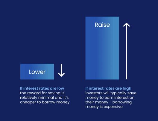 Graphic explaining how raising or lowering interest rates affects borrowing and saving behaviour