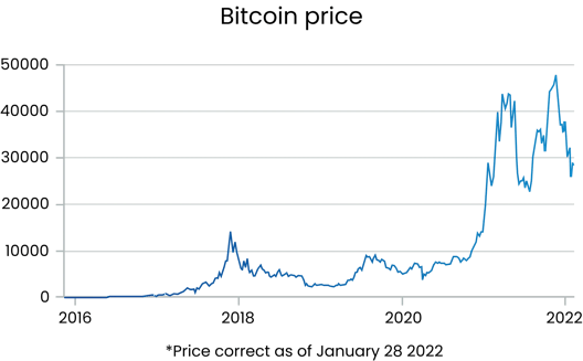 Bitcoin price