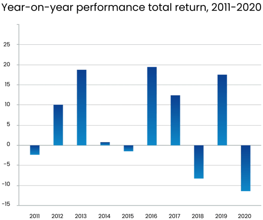 A bar chart showing year-on-year total return performance from 2011 to 2020. The highest return is around 20% in 2016, followed by approximately 18% in 2013 and 17% in 2019. Negative returns occurred in 2011, 2015, 2018, and 2020, with 2020 being the lowest at about -13%. Other years show positive returns ranging from 1% to 12%.