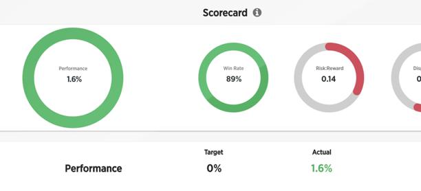 Dashboard showing Performance Analytics Scorecard with circular progress indicators for key metrics and targets
