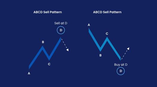 Infographic showing ABCD sell patterns