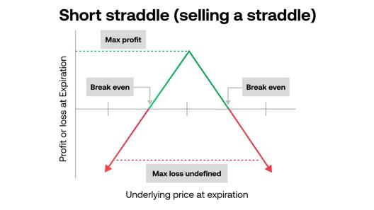 Profit and loss graph of a short straddle options strategy showing inverted V-shaped payoff curve with maximum profit at strike price and unlimited loss potential.