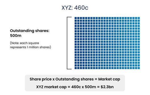 Diagram explaining how to calculate market capitalization, showing XYZ share price at 460 cents, 500 million outstanding shares represented by squares, and the formula for market cap as share price multiplied by outstanding shares.