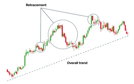 Candlestick price chart illustrating an overall upward trend with highlighted retracement phases marked during temporary pullbacks
