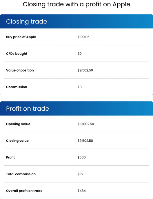 Table showing details of closing a CFD trade with a profit on Apple, including buy price of $190.05, fifty CFDs bought, position value of $9,502.50, commission of $8, and profit calculation showing $500 profit and $484 overall profit after commission.