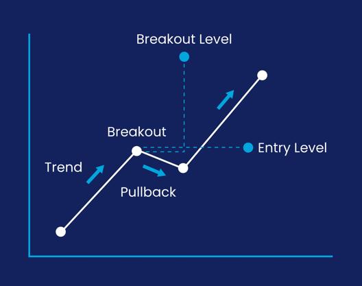Diagram showing a breakout trading strategy with trend, pullback, breakout level, and entry level marked on a blue background.