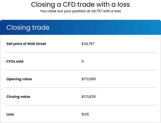 Table showing details of closing a CFD trade with a loss, including sell price of Wall Street at 34,767, five CFDs sold, opening value of $173,960, closing value of $173,835, and a loss of $125.