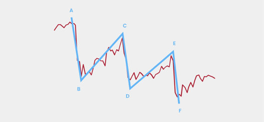 Chart showing ABCDEF pattern with alternating upward and downward moves marked by points A B C D E F in a zigzag formation.