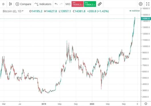 Bitcoin/GBP daily chart demonstrating volatility between December 2017 and November 2020