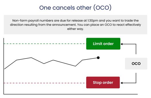A trading chart illustrating the One Cancels Other (OCO) order strategy with a price trend line, a limit order marked in green above the price, and a stop order marked in red below the price.