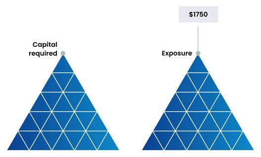 Two triangular diagrams comparing capital required and exposure, with the exposure triangle labeled $1750 at the top.