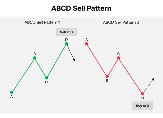 Illustration of two ABCD sell patterns showing points A B C D with buy and sell indicators