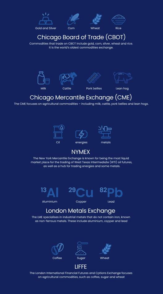 Infographic showing major global commodity exchanges including CBOT, CME, NYMEX, LME, and LIFFE with their traded assets