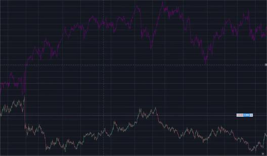 Chart showing negative correlation between GBP currency value and FTSE index with two contrasting trend lines over time.