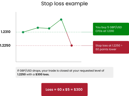 A forex trading chart showing a stop loss example for GBP/USD. The chart illustrates buying 5 GBP/USD CFDs at 1.2310 and setting a stop loss at 1.2250, which is 60 points lower. A note explains that if GBP/USD drops, the trade closes at 1.2250 with a $300 loss.